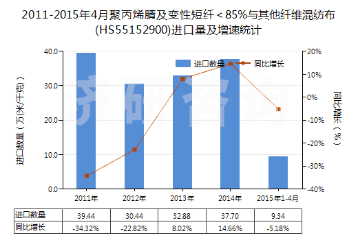 2011-2015年4月聚丙烯腈及變性短纖＜85%與其他纖維混紡布(HS55152900)進(jìn)口量及增速統(tǒng)計(jì)